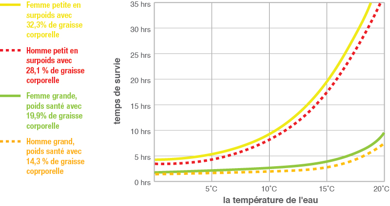hypothermia graph